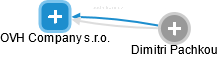 OVH Company s.r.o. - obrázek vizuálního zobrazení vztahů obchodního rejstříku
