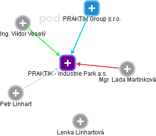 PRAKTIK - Industrie Park a.s. - obrázek vizuálního zobrazení vztahů obchodního rejstříku