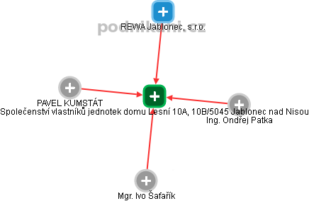 Společenství vlastníků jednotek domu Lesní 10A, 10B/5045 Jablonec nad Nisou - obrázek vizuálního zobrazení vztahů obchodního rejstříku