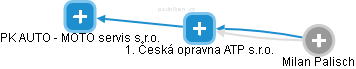 1. Česká opravna ATP s.r.o. - obrázek vizuálního zobrazení vztahů obchodního rejstříku