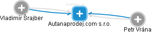 Autanaprodej.com s.r.o. - obrázek vizuálního zobrazení vztahů obchodního rejstříku
