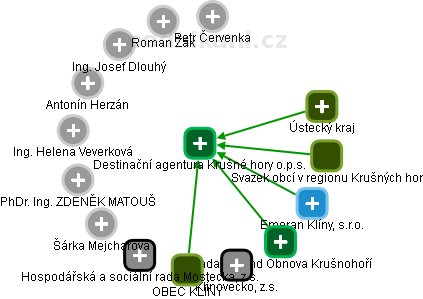 Destinační agentura Krušné hory o.p.s. - obrázek vizuálního zobrazení vztahů obchodního rejstříku