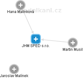 JHM SPED s.r.o. - obrázek vizuálního zobrazení vztahů obchodního rejstříku
