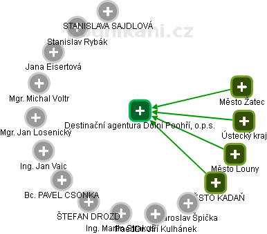 Destinační agentura Dolní Poohří, o.p.s. - obrázek vizuálního zobrazení vztahů obchodního rejstříku