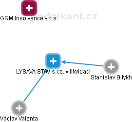 LYSAVA STAV s.r.o. v likvidaci - obrázek vizuálního zobrazení vztahů obchodního rejstříku