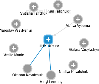 LUHY - K s.r.o. - obrázek vizuálního zobrazení vztahů obchodního rejstříku
