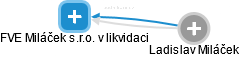 FVE Miláček s.r.o. v likvidaci - obrázek vizuálního zobrazení vztahů obchodního rejstříku