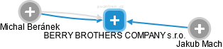 BERRY BROTHERS COMPANY s.r.o. - obrázek vizuálního zobrazení vztahů obchodního rejstříku