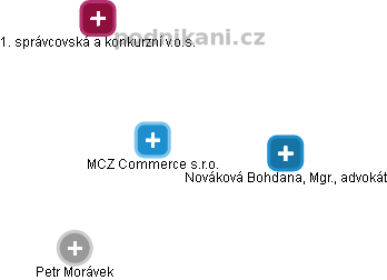 MCZ Commerce s.r.o. - obrázek vizuálního zobrazení vztahů obchodního rejstříku