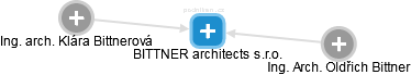 BITTNER architects s.r.o. - obrázek vizuálního zobrazení vztahů obchodního rejstříku