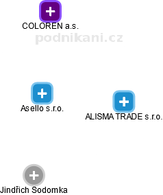 Asello s.r.o. - obrázek vizuálního zobrazení vztahů obchodního rejstříku