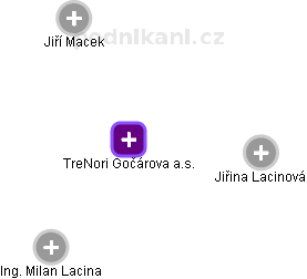 TreNori Gočárova a.s. - obrázek vizuálního zobrazení vztahů obchodního rejstříku
