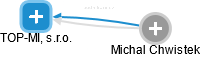 TOP-MI, s.r.o. - obrázek vizuálního zobrazení vztahů obchodního rejstříku