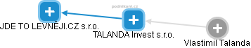 TALANDA Invest s.r.o. - obrázek vizuálního zobrazení vztahů obchodního rejstříku