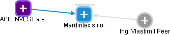 Mardintex s.r.o. - obrázek vizuálního zobrazení vztahů obchodního rejstříku