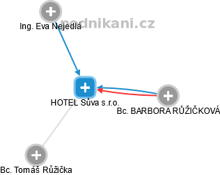 HOTEL Sůva s.r.o. - obrázek vizuálního zobrazení vztahů obchodního rejstříku
