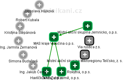 MAS kraje Vysočina o.p.s. - obrázek vizuálního zobrazení vztahů obchodního rejstříku