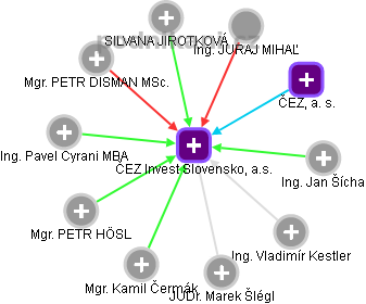 ČEZ Invest Slovensko, a.s. - obrázek vizuálního zobrazení vztahů obchodního rejstříku