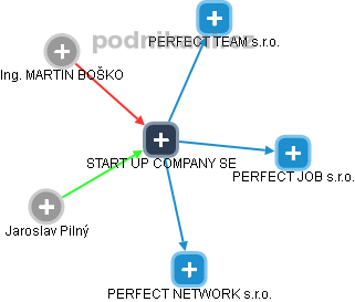 START UP COMPANY SE - obrázek vizuálního zobrazení vztahů obchodního rejstříku