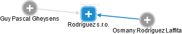 Rodríguez s.r.o. - obrázek vizuálního zobrazení vztahů obchodního rejstříku