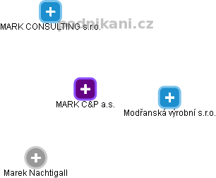 MARK C&P a.s. - obrázek vizuálního zobrazení vztahů obchodního rejstříku