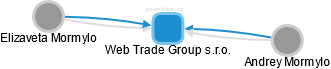 Web Trade Group s.r.o. - obrázek vizuálního zobrazení vztahů obchodního rejstříku