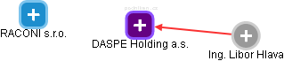 DASPE Holding a.s. - obrázek vizuálního zobrazení vztahů obchodního rejstříku