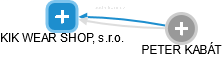 KIK WEAR SHOP, s.r.o. - obrázek vizuálního zobrazení vztahů obchodního rejstříku
