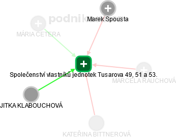 Společenství vlastníků jednotek Tusarova 49, 51 a 53. - obrázek vizuálního zobrazení vztahů obchodního rejstříku