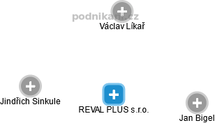REVAL PLUS s.r.o. - obrázek vizuálního zobrazení vztahů obchodního rejstříku