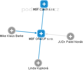 MBF GROUP s.r.o. - obrázek vizuálního zobrazení vztahů obchodního rejstříku