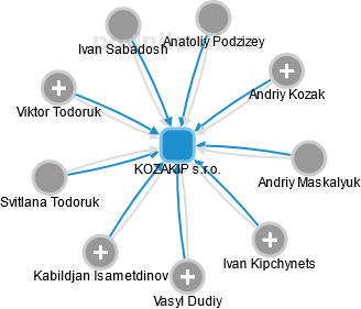 KOZAKIP s.r.o. - obrázek vizuálního zobrazení vztahů obchodního rejstříku
