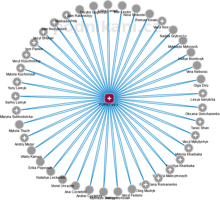PUPET v.o.s. - obrázek vizuálního zobrazení vztahů obchodního rejstříku