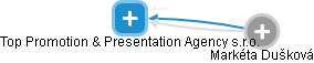 Top Promotion & Presentation Agency s.r.o. - obrázek vizuálního zobrazení vztahů obchodního rejstříku