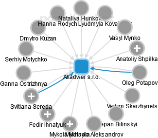Akadwer s.r.o. - obrázek vizuálního zobrazení vztahů obchodního rejstříku