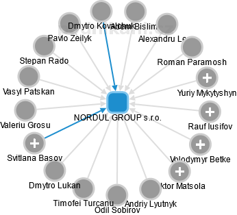 NORDUL GROUP s.r.o. - obrázek vizuálního zobrazení vztahů obchodního rejstříku