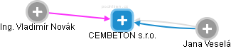 CEMBETON s.r.o. - obrázek vizuálního zobrazení vztahů obchodního rejstříku