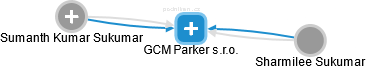 GCM Parker s.r.o. - obrázek vizuálního zobrazení vztahů obchodního rejstříku