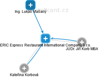 ERIC Express Restaurant International Company, s.r.o. - obrázek vizuálního zobrazení vztahů obchodního rejstříku