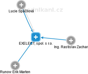 EXELECT, spol. s r.o. - obrázek vizuálního zobrazení vztahů obchodního rejstříku