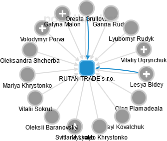 RUTAN TRADE s.r.o. - obrázek vizuálního zobrazení vztahů obchodního rejstříku