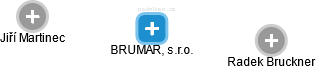 BRUMAR, s.r.o. - obrázek vizuálního zobrazení vztahů obchodního rejstříku