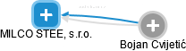 MILCO STEEL, s.r.o. - obrázek vizuálního zobrazení vztahů obchodního rejstříku