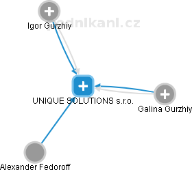 UNIQUE SOLUTIONS s.r.o. - obrázek vizuálního zobrazení vztahů obchodního rejstříku