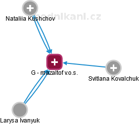 G - mazaltof v.o.s. - obrázek vizuálního zobrazení vztahů obchodního rejstříku