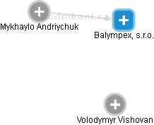 Balympex, s.r.o. - obrázek vizuálního zobrazení vztahů obchodního rejstříku