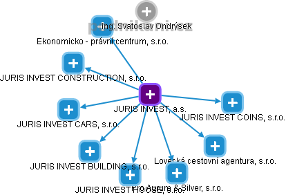 JURIS INVEST, a.s. - obrázek vizuálního zobrazení vztahů obchodního rejstříku