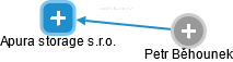 Apura storage s.r.o. - obrázek vizuálního zobrazení vztahů obchodního rejstříku