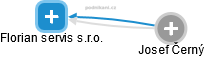 Florian servis s.r.o. - obrázek vizuálního zobrazení vztahů obchodního rejstříku