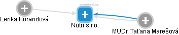 Nutri s.r.o. - obrázek vizuálního zobrazení vztahů obchodního rejstříku